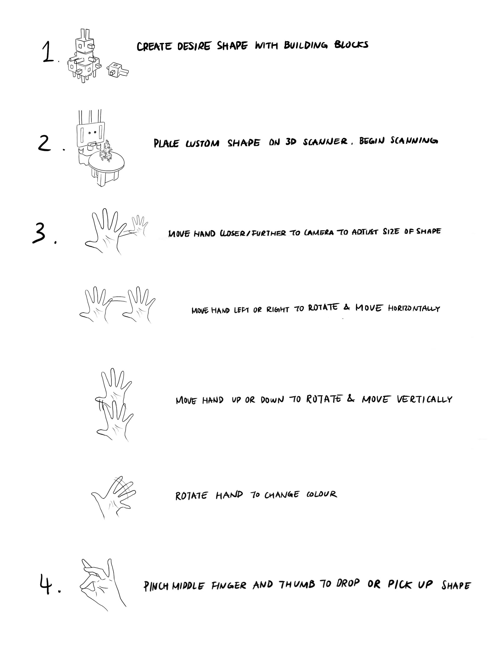 Hand-drawn interaction sequence for assembling, scanning, moving, and releasing a form
