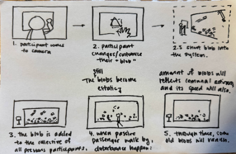 Original storyboard showing how a participant makes a blob and how the projected community responds